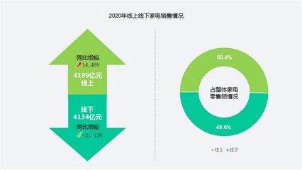 聚焦AWE |《2020年中国家电市场报告》发布:我国家电市场零售额线上首超线下